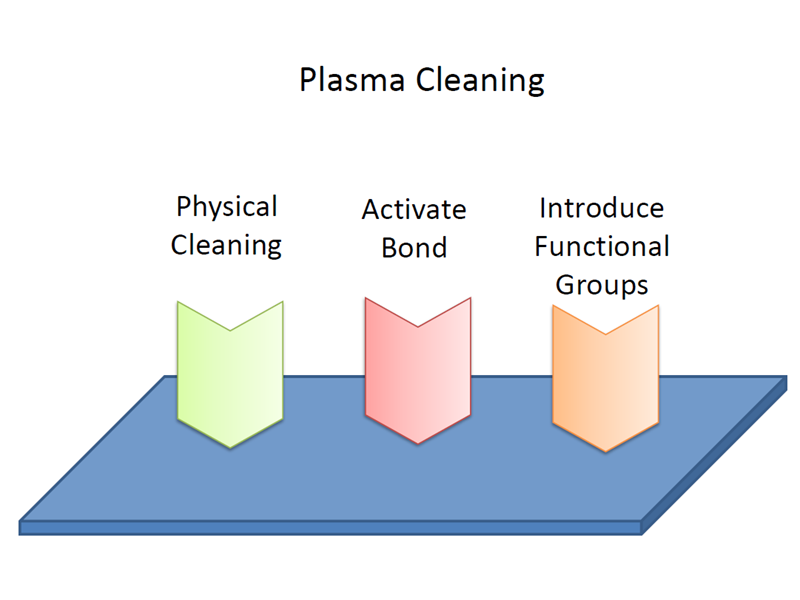 什么是plasma等離子清洗機處理材料表面親水性原理？