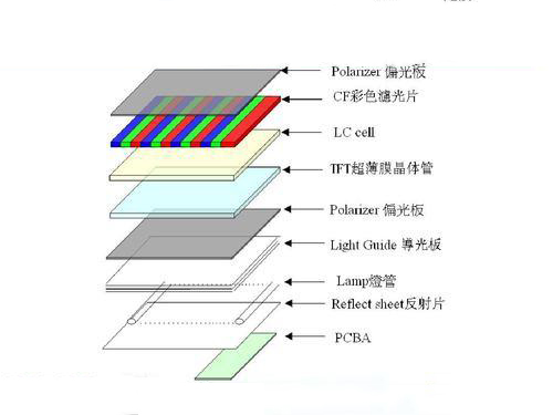 LCD屏幕等離子清洗應(yīng)用